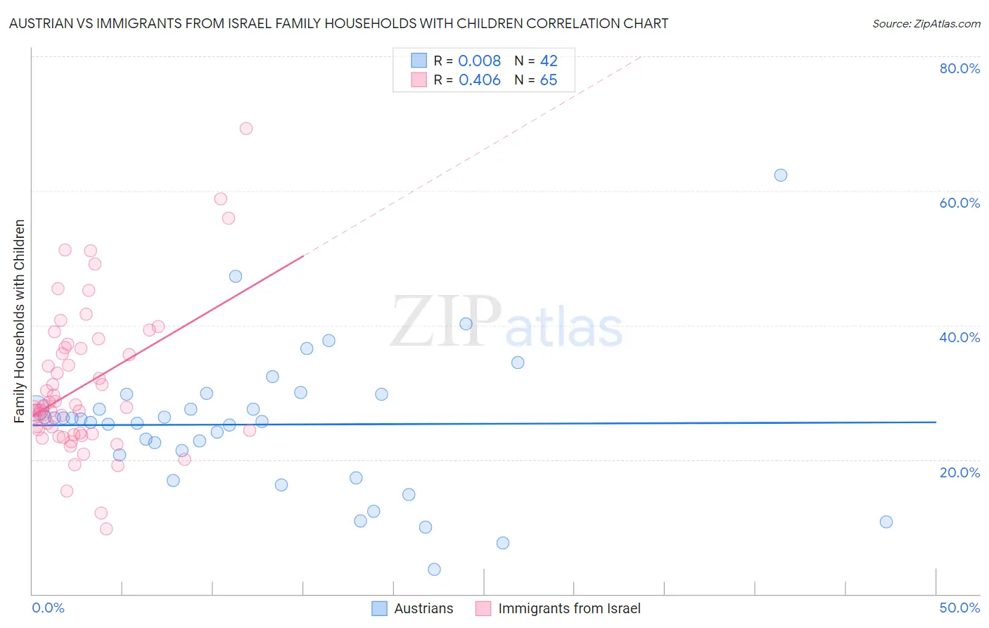 Austrian vs Immigrants from Israel Family Households with Children