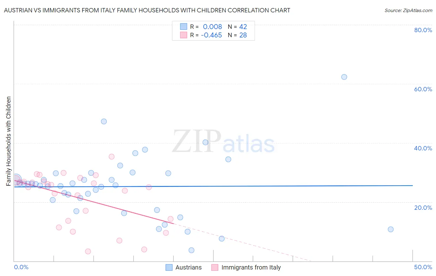 Austrian vs Immigrants from Italy Family Households with Children