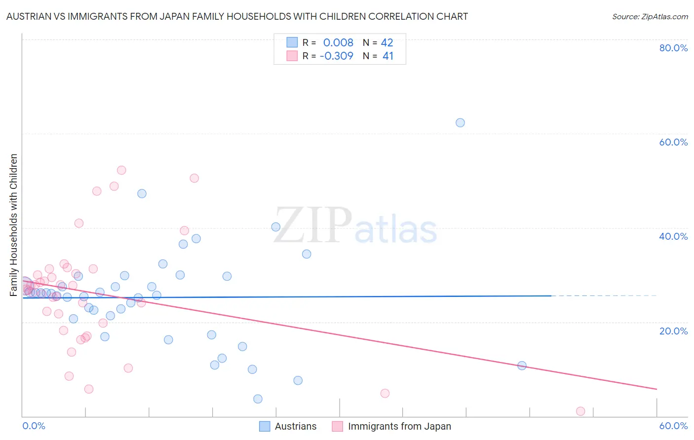 Austrian vs Immigrants from Japan Family Households with Children