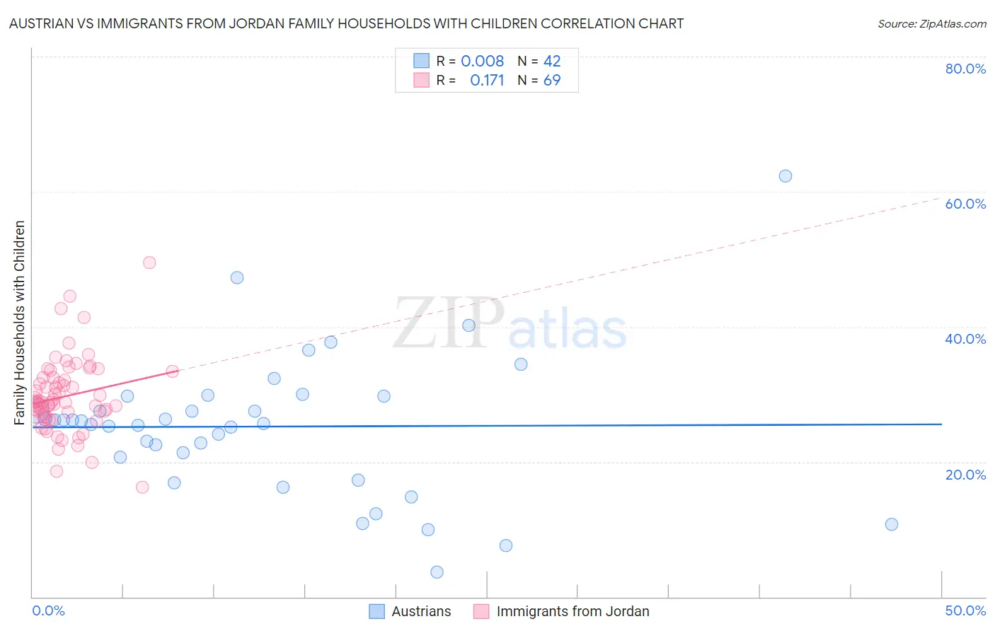 Austrian vs Immigrants from Jordan Family Households with Children