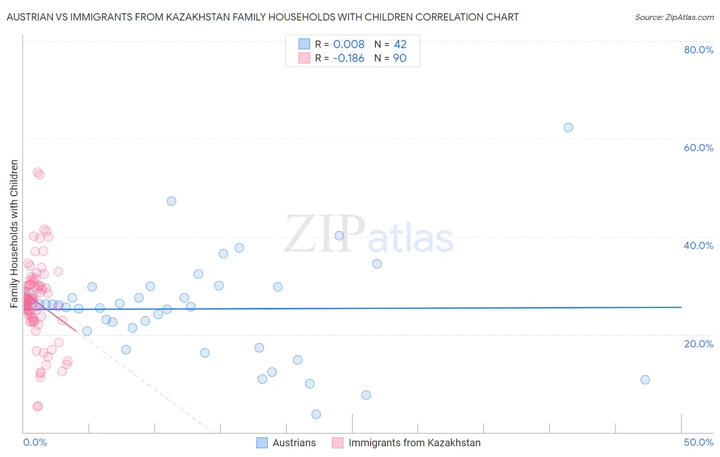 Austrian vs Immigrants from Kazakhstan Family Households with Children