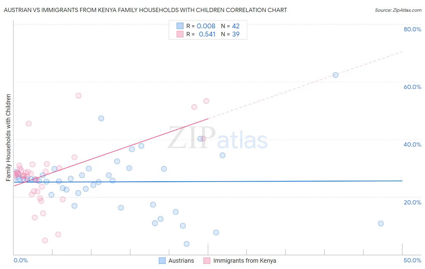 Austrian vs Immigrants from Kenya Family Households with Children