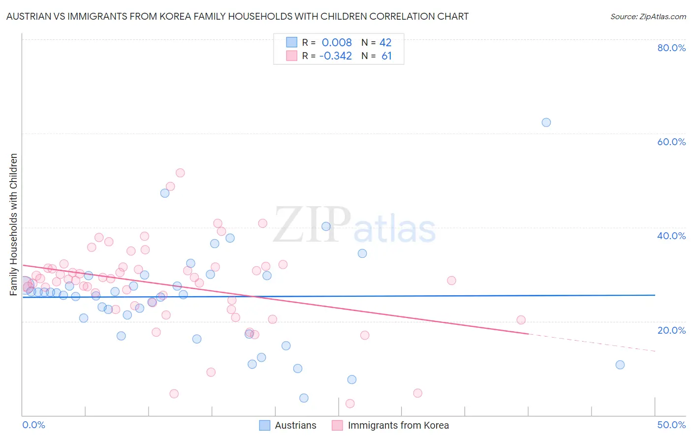 Austrian vs Immigrants from Korea Family Households with Children