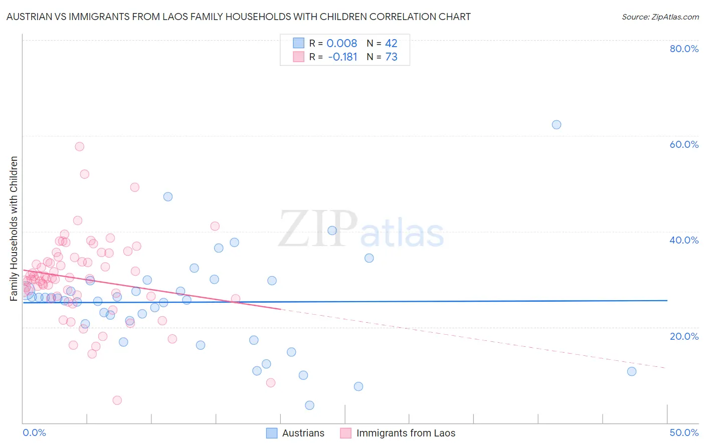 Austrian vs Immigrants from Laos Family Households with Children