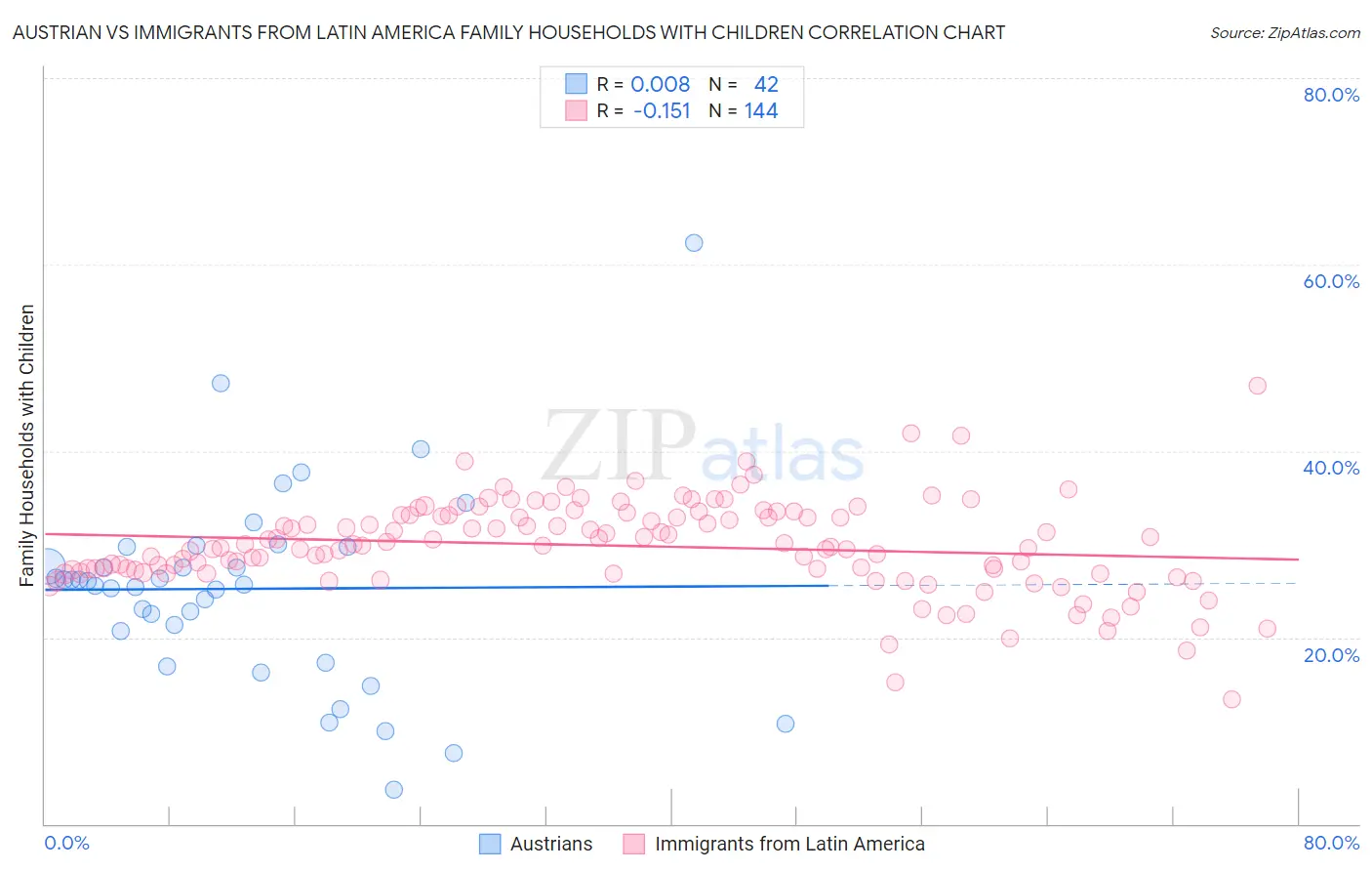 Austrian vs Immigrants from Latin America Family Households with Children