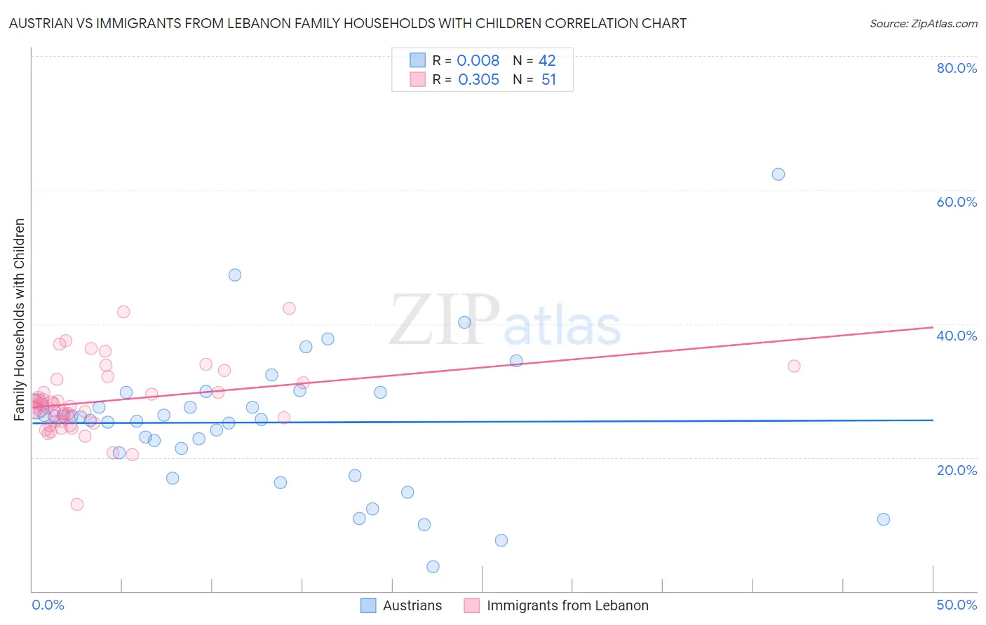 Austrian vs Immigrants from Lebanon Family Households with Children