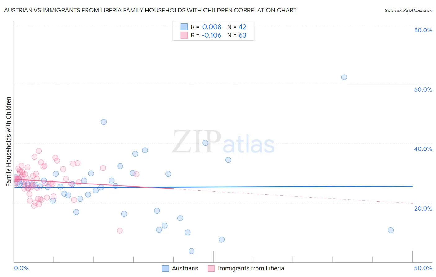 Austrian vs Immigrants from Liberia Family Households with Children