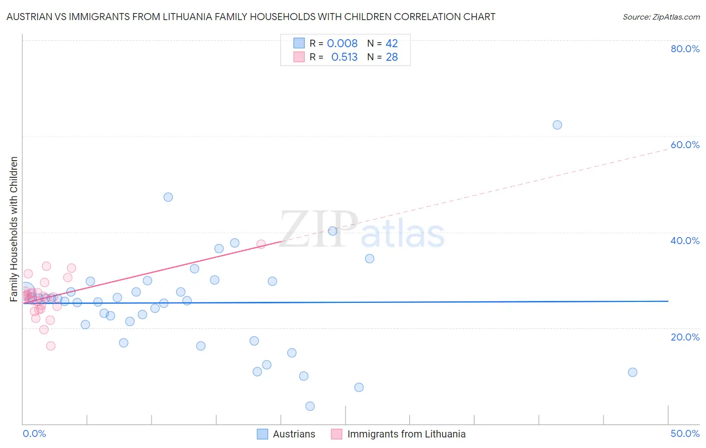 Austrian vs Immigrants from Lithuania Family Households with Children