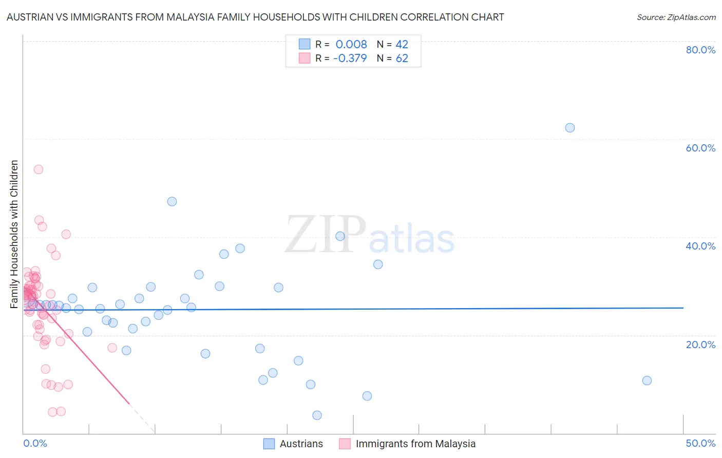 Austrian vs Immigrants from Malaysia Family Households with Children