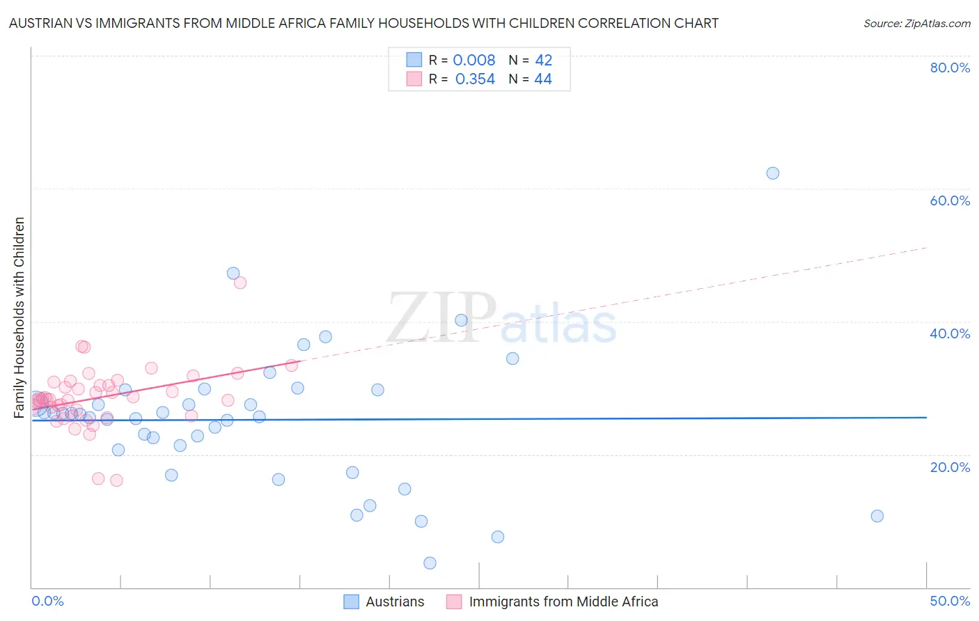 Austrian vs Immigrants from Middle Africa Family Households with Children