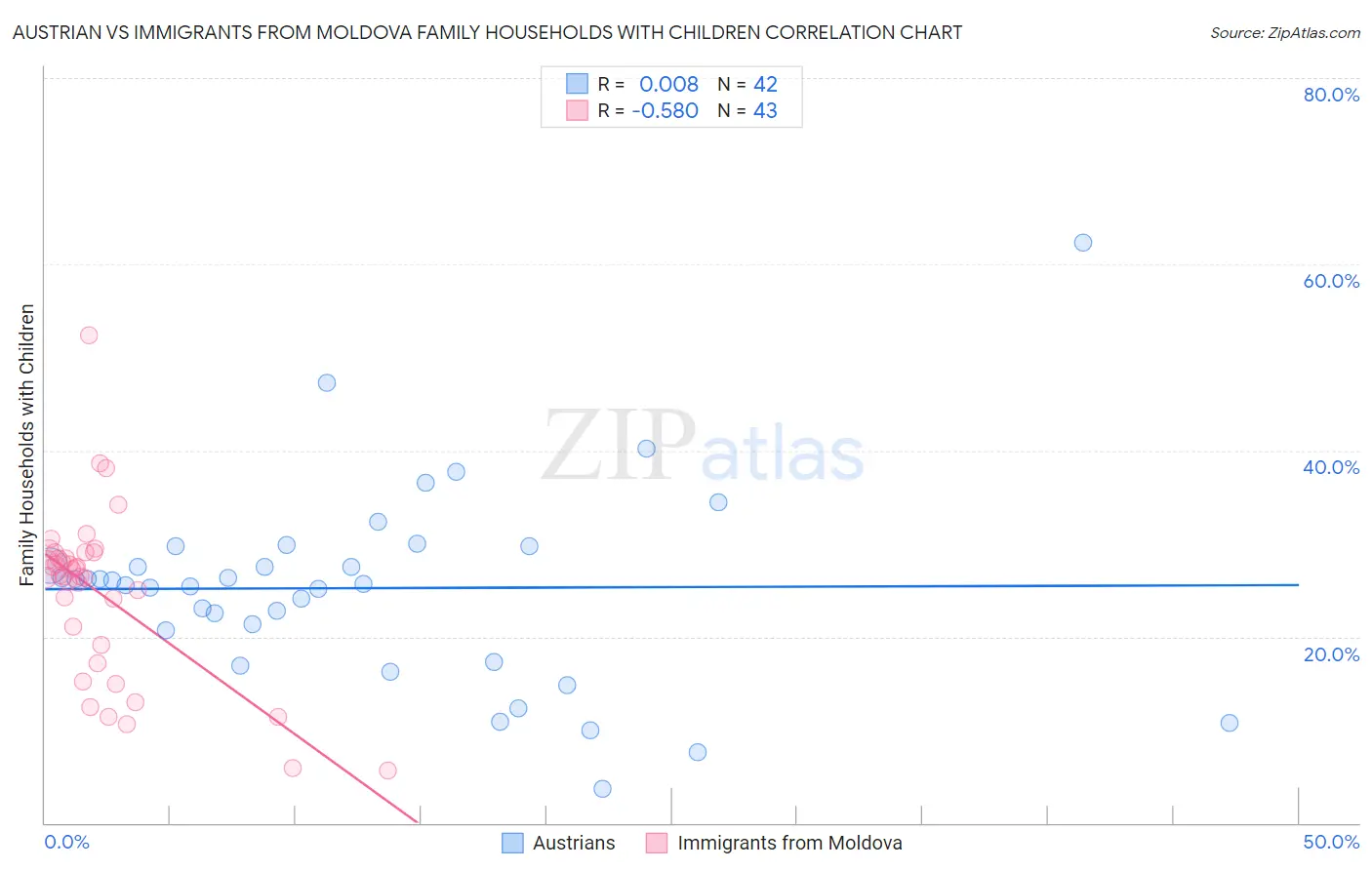 Austrian vs Immigrants from Moldova Family Households with Children