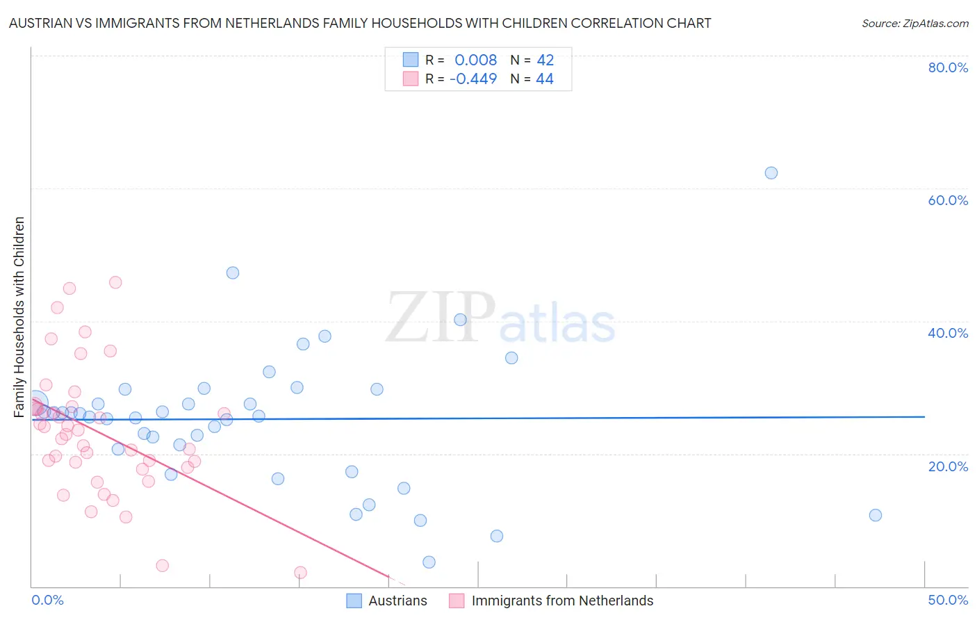 Austrian vs Immigrants from Netherlands Family Households with Children
