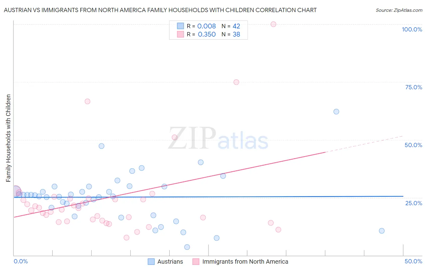 Austrian vs Immigrants from North America Family Households with Children