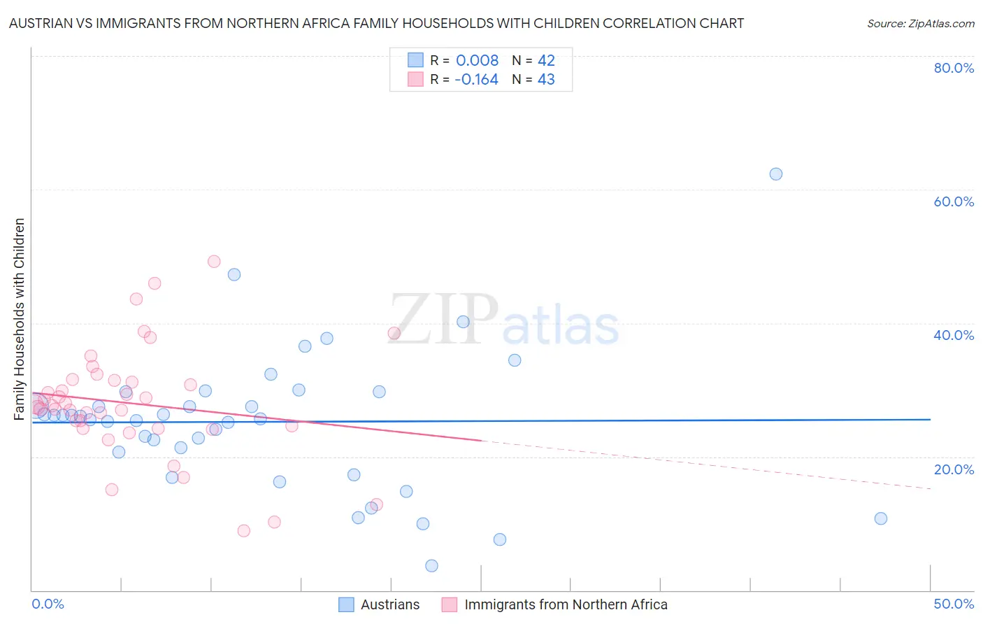 Austrian vs Immigrants from Northern Africa Family Households with Children