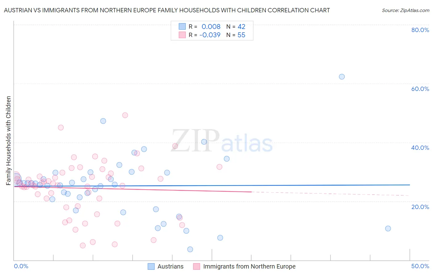 Austrian vs Immigrants from Northern Europe Family Households with Children