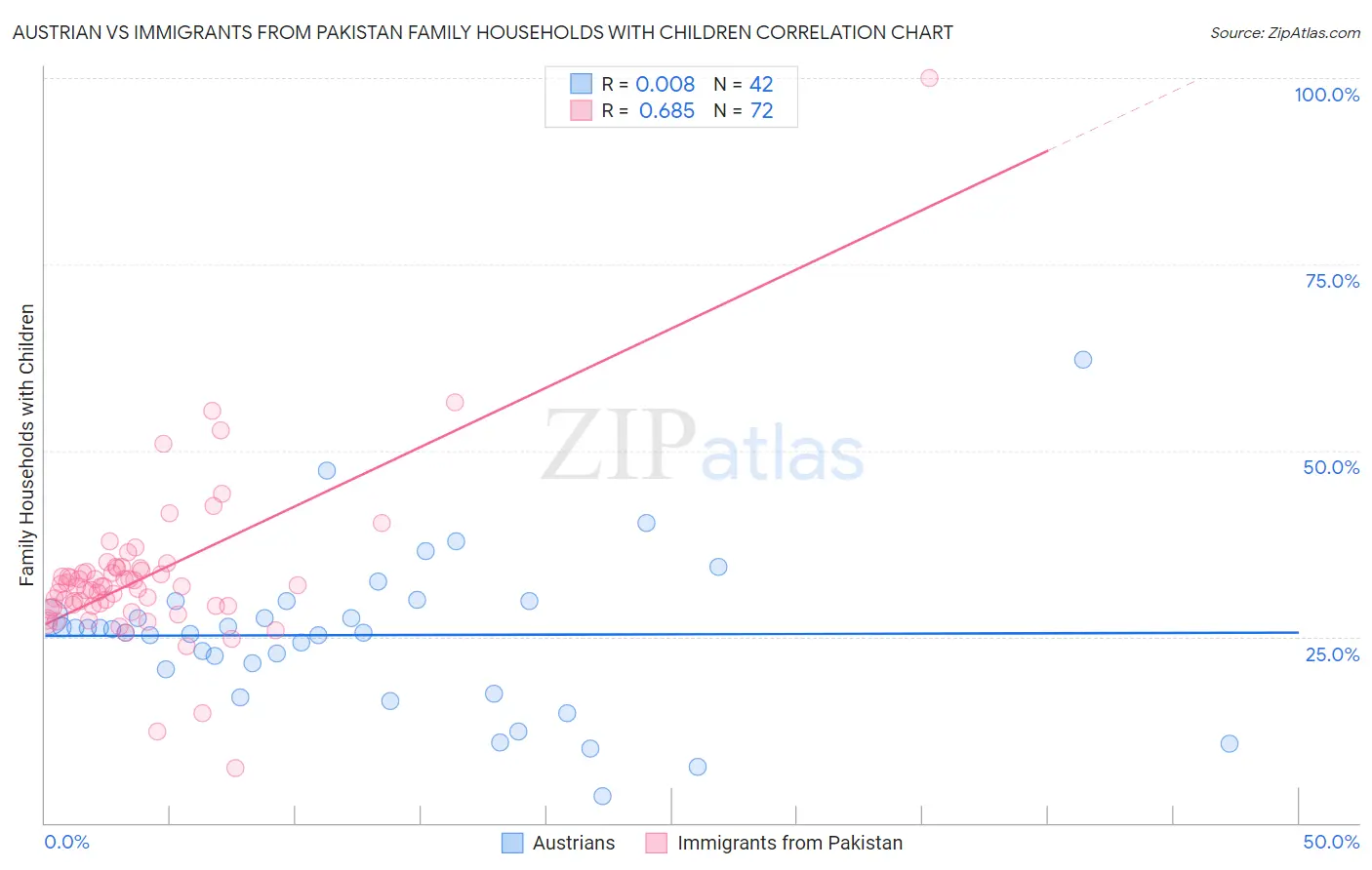 Austrian vs Immigrants from Pakistan Family Households with Children