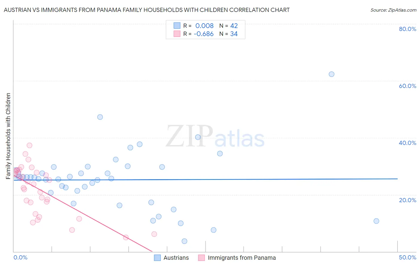 Austrian vs Immigrants from Panama Family Households with Children