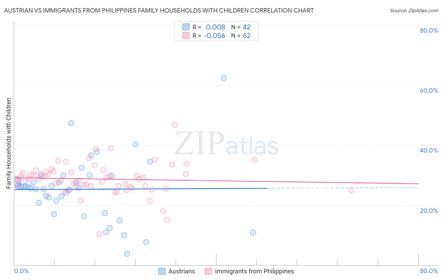 Austrian vs Immigrants from Philippines Family Households with Children