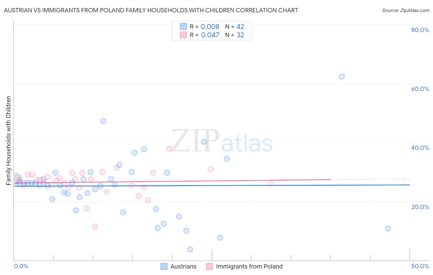 Austrian vs Immigrants from Poland Family Households with Children