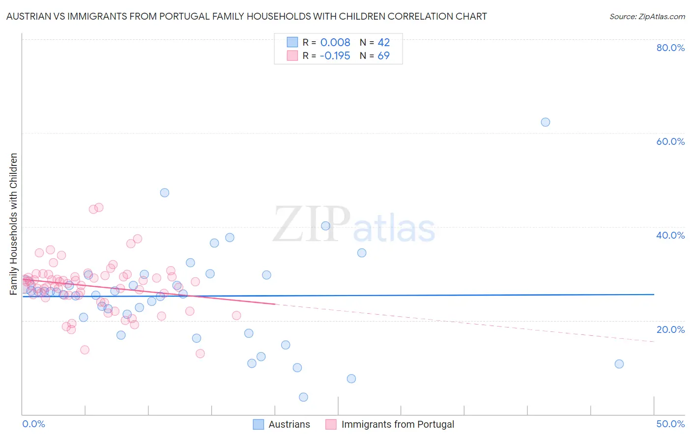 Austrian vs Immigrants from Portugal Family Households with Children