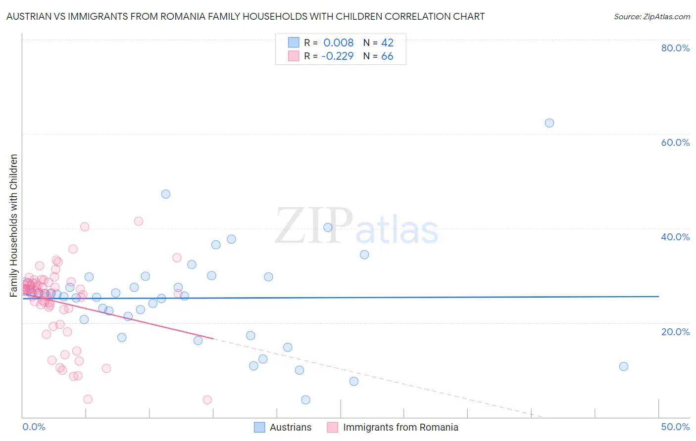 Austrian vs Immigrants from Romania Family Households with Children