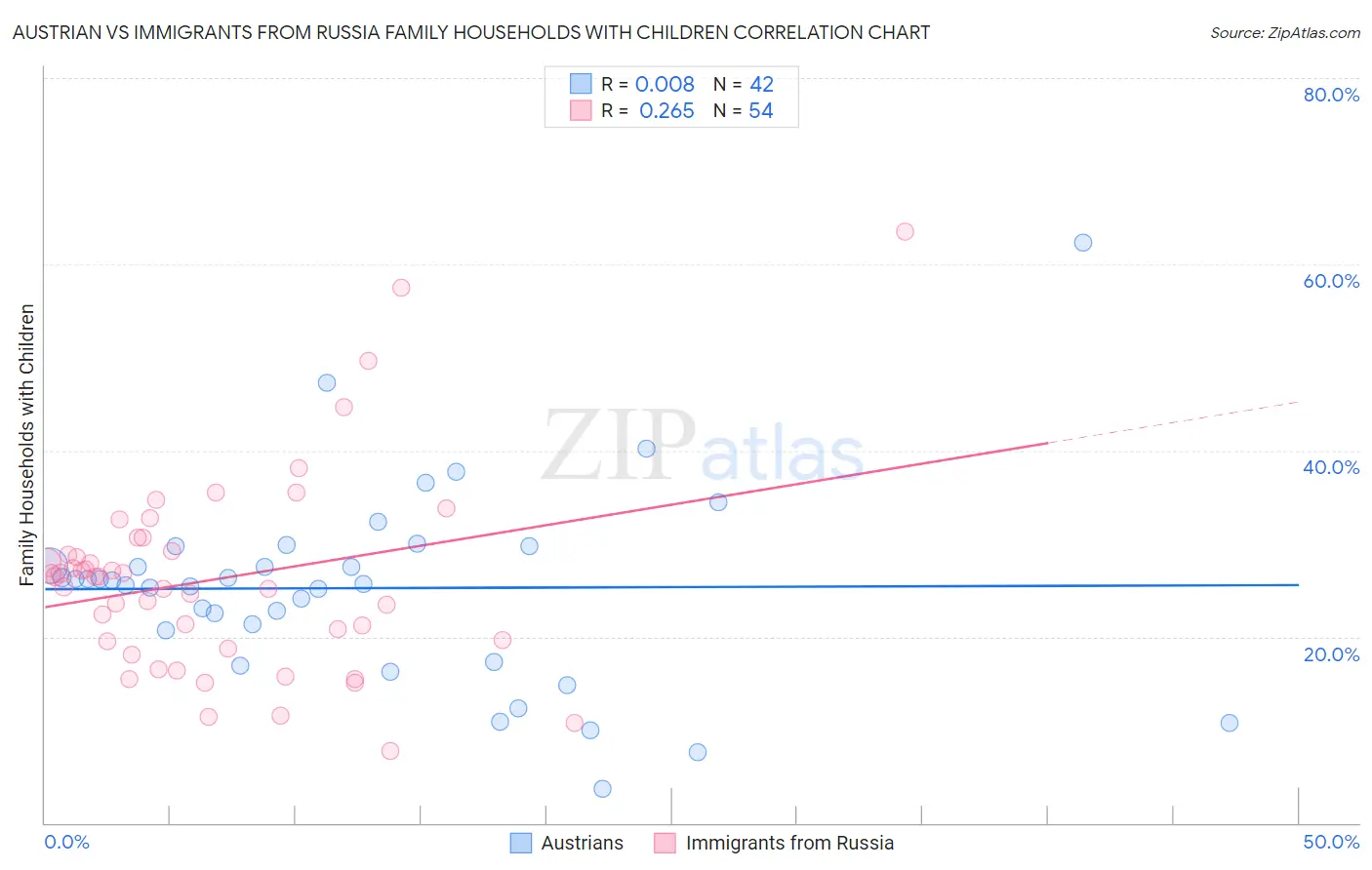 Austrian vs Immigrants from Russia Family Households with Children