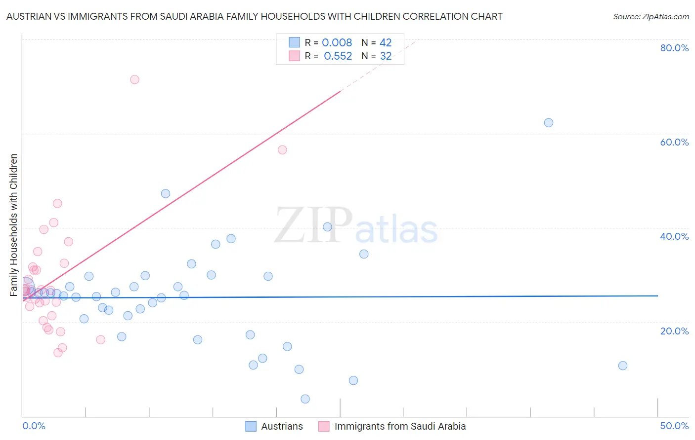 Austrian vs Immigrants from Saudi Arabia Family Households with Children