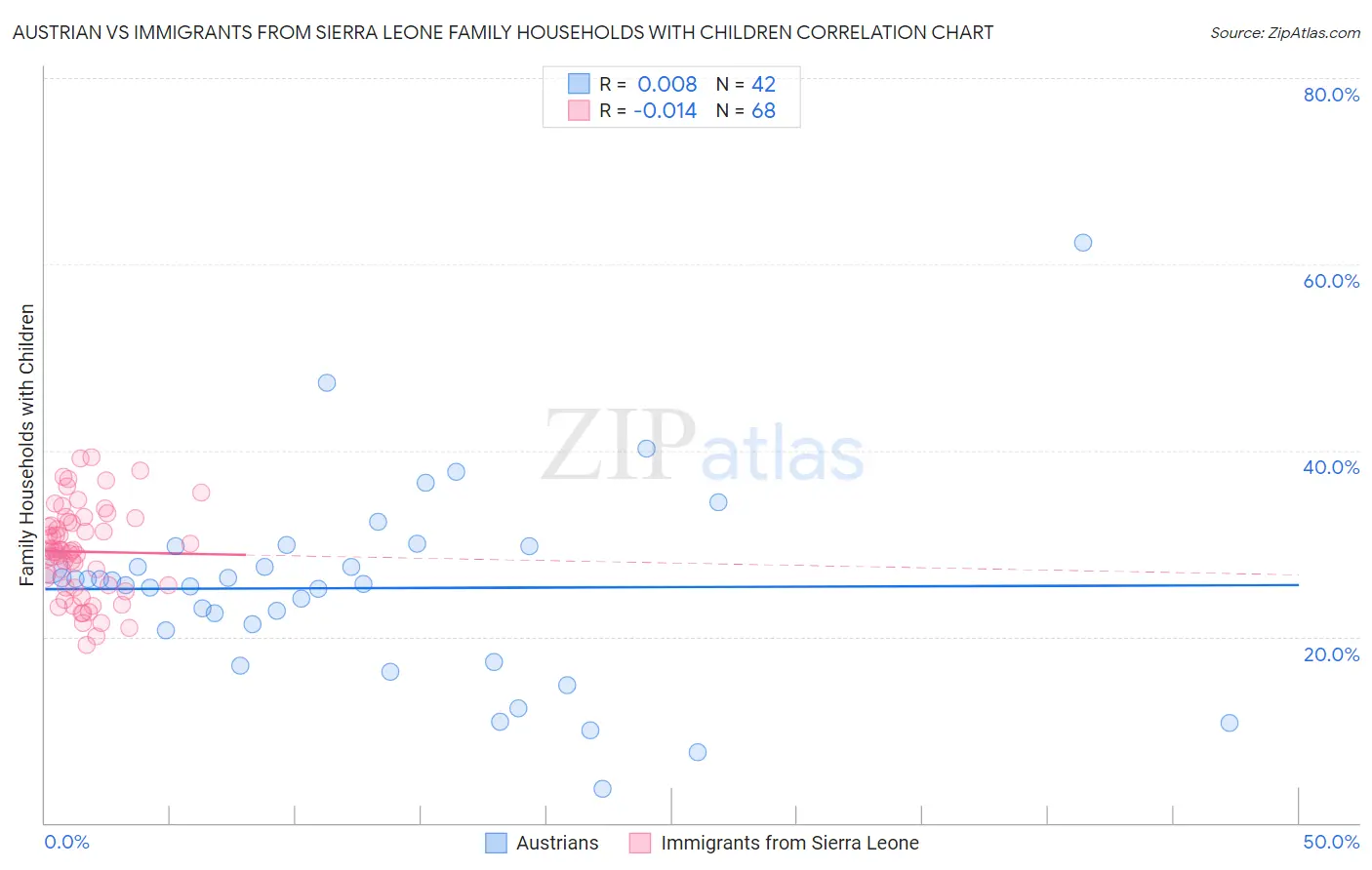 Austrian vs Immigrants from Sierra Leone Family Households with Children