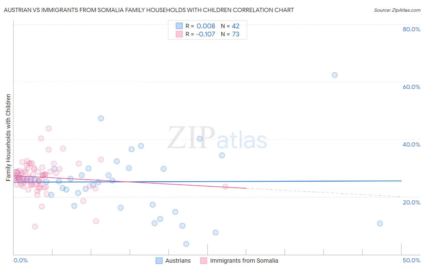 Austrian vs Immigrants from Somalia Family Households with Children