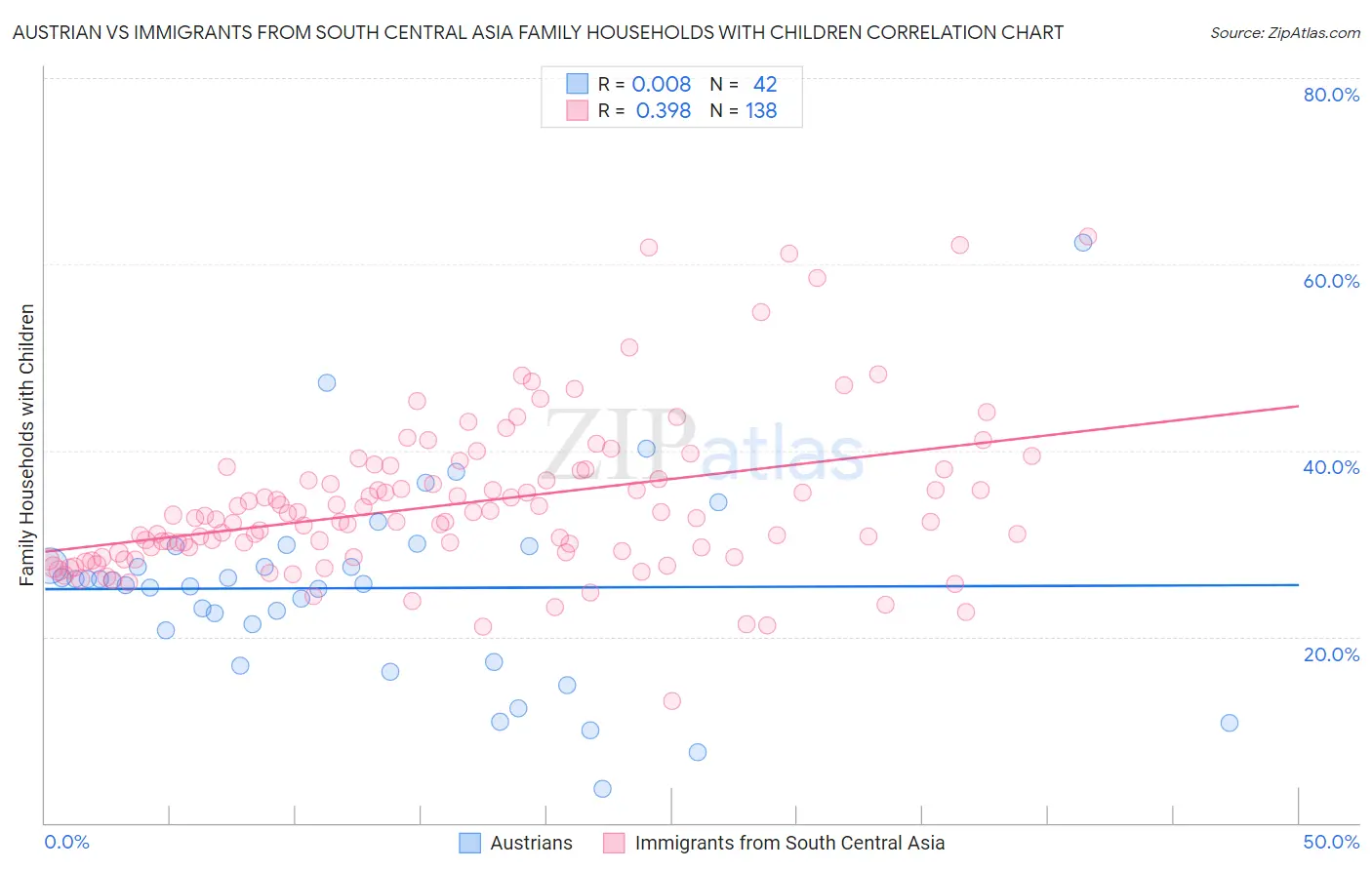 Austrian vs Immigrants from South Central Asia Family Households with Children