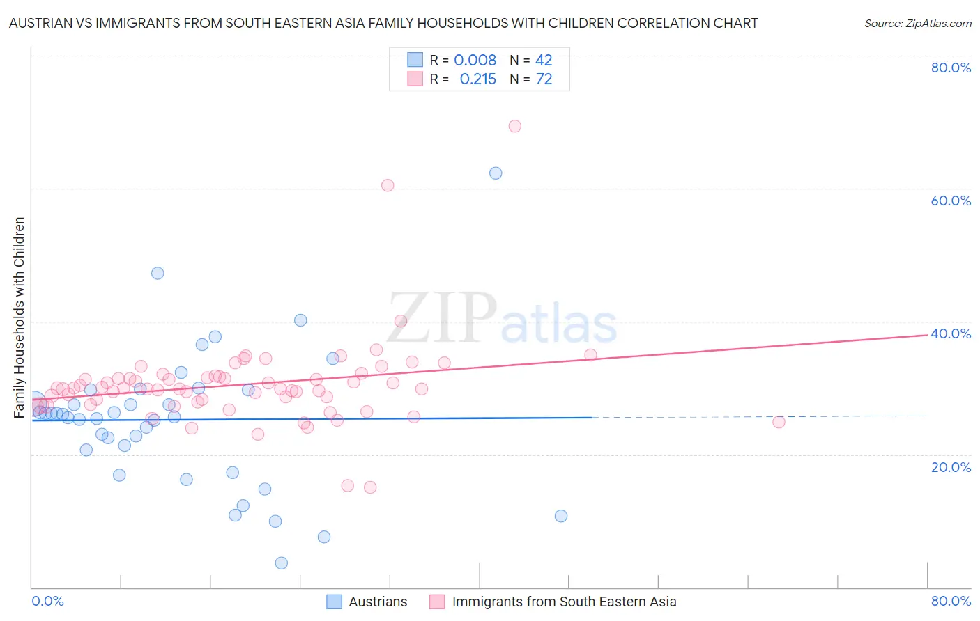 Austrian vs Immigrants from South Eastern Asia Family Households with Children