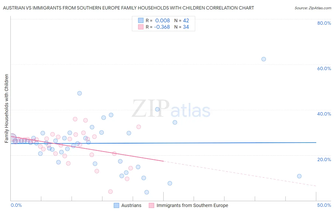 Austrian vs Immigrants from Southern Europe Family Households with Children
