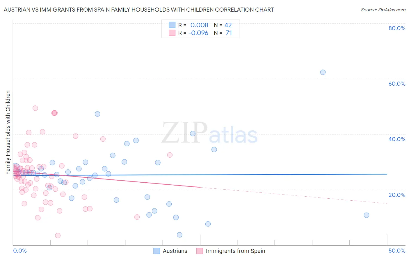 Austrian vs Immigrants from Spain Family Households with Children