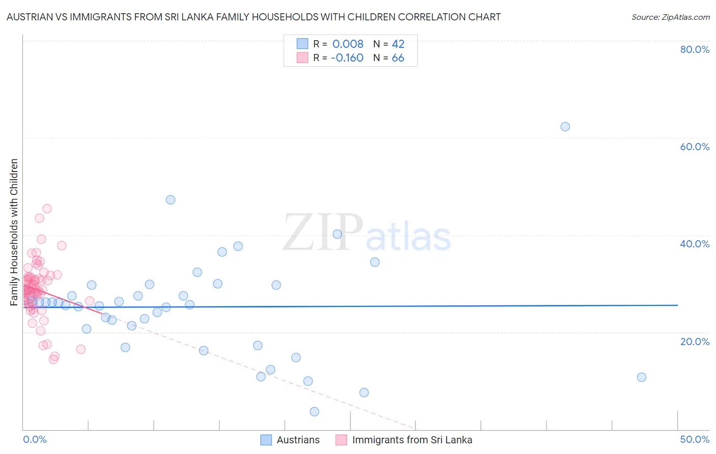 Austrian vs Immigrants from Sri Lanka Family Households with Children