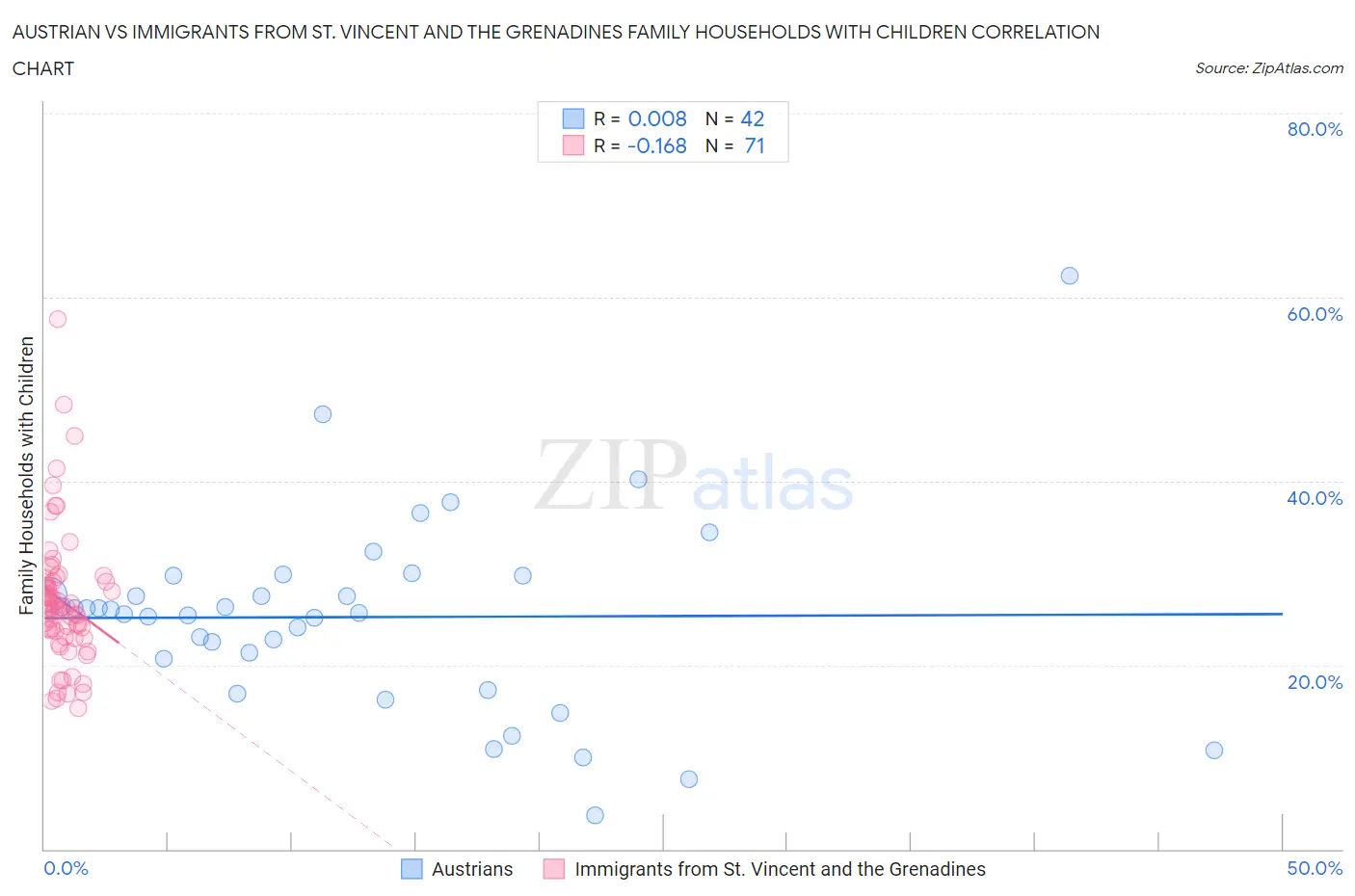 Austrian vs Immigrants from St. Vincent and the Grenadines Family Households with Children