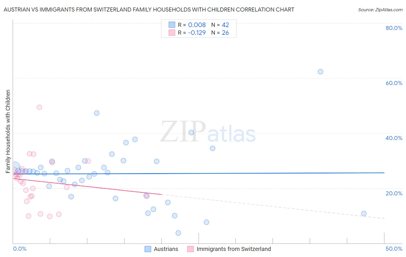 Austrian vs Immigrants from Switzerland Family Households with Children
