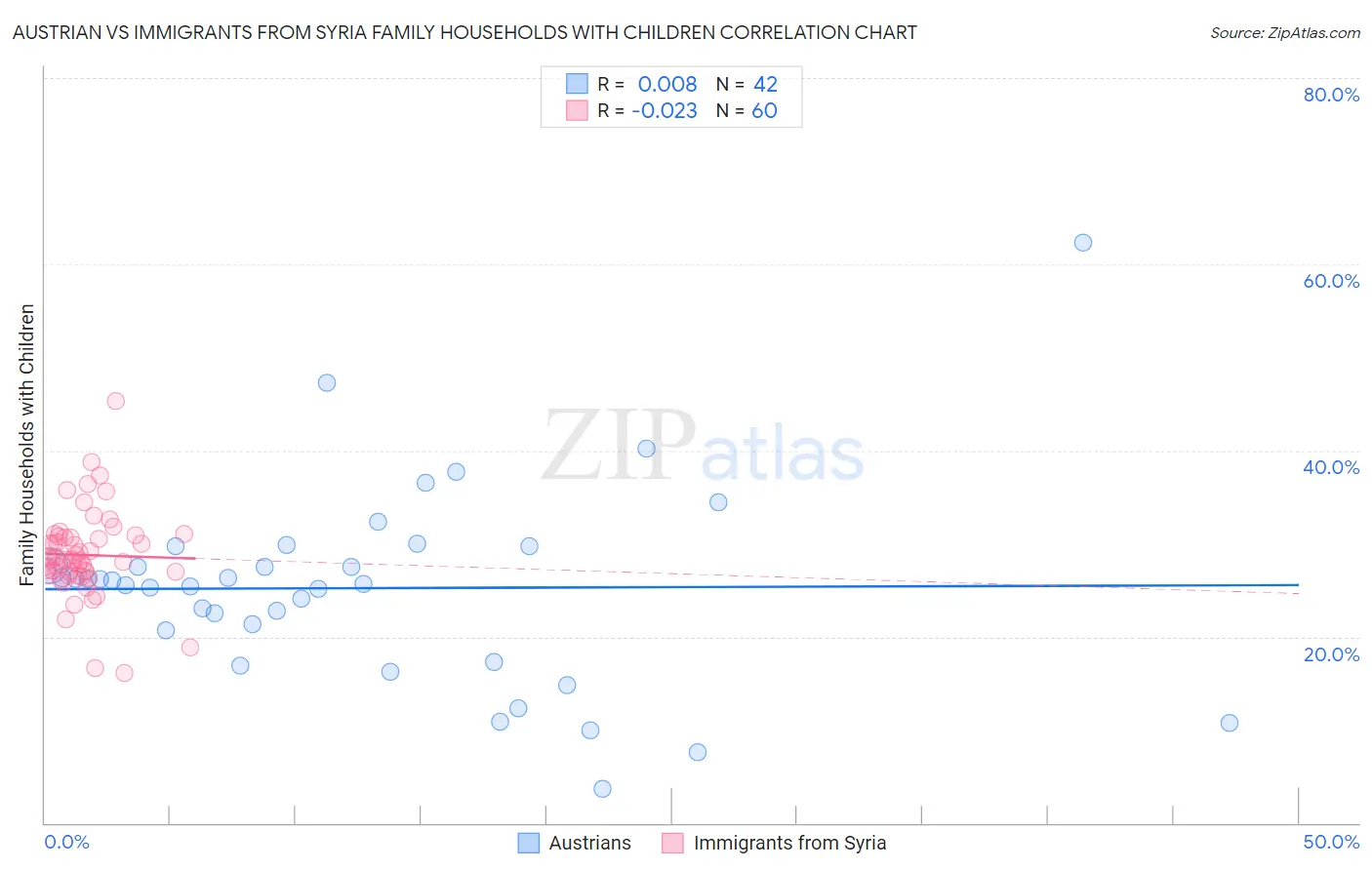 Austrian vs Immigrants from Syria Family Households with Children