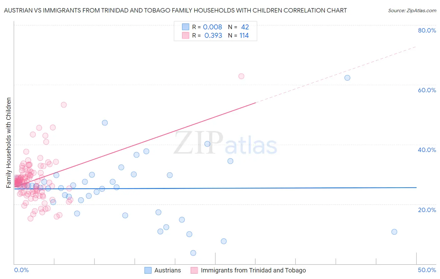 Austrian vs Immigrants from Trinidad and Tobago Family Households with Children