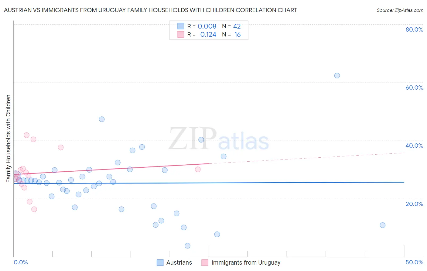 Austrian vs Immigrants from Uruguay Family Households with Children