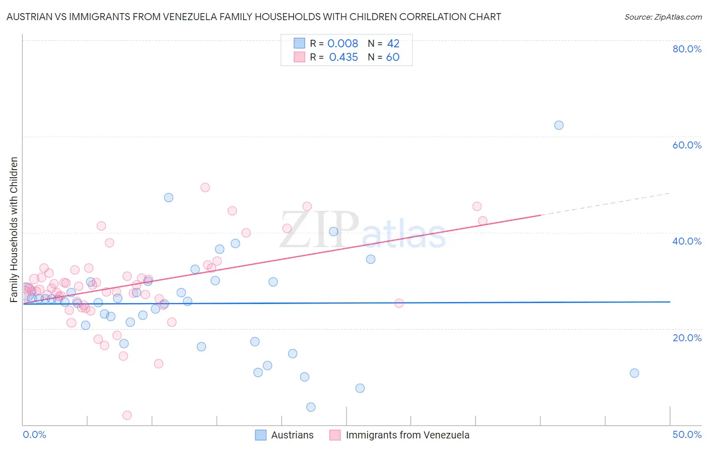 Austrian vs Immigrants from Venezuela Family Households with Children