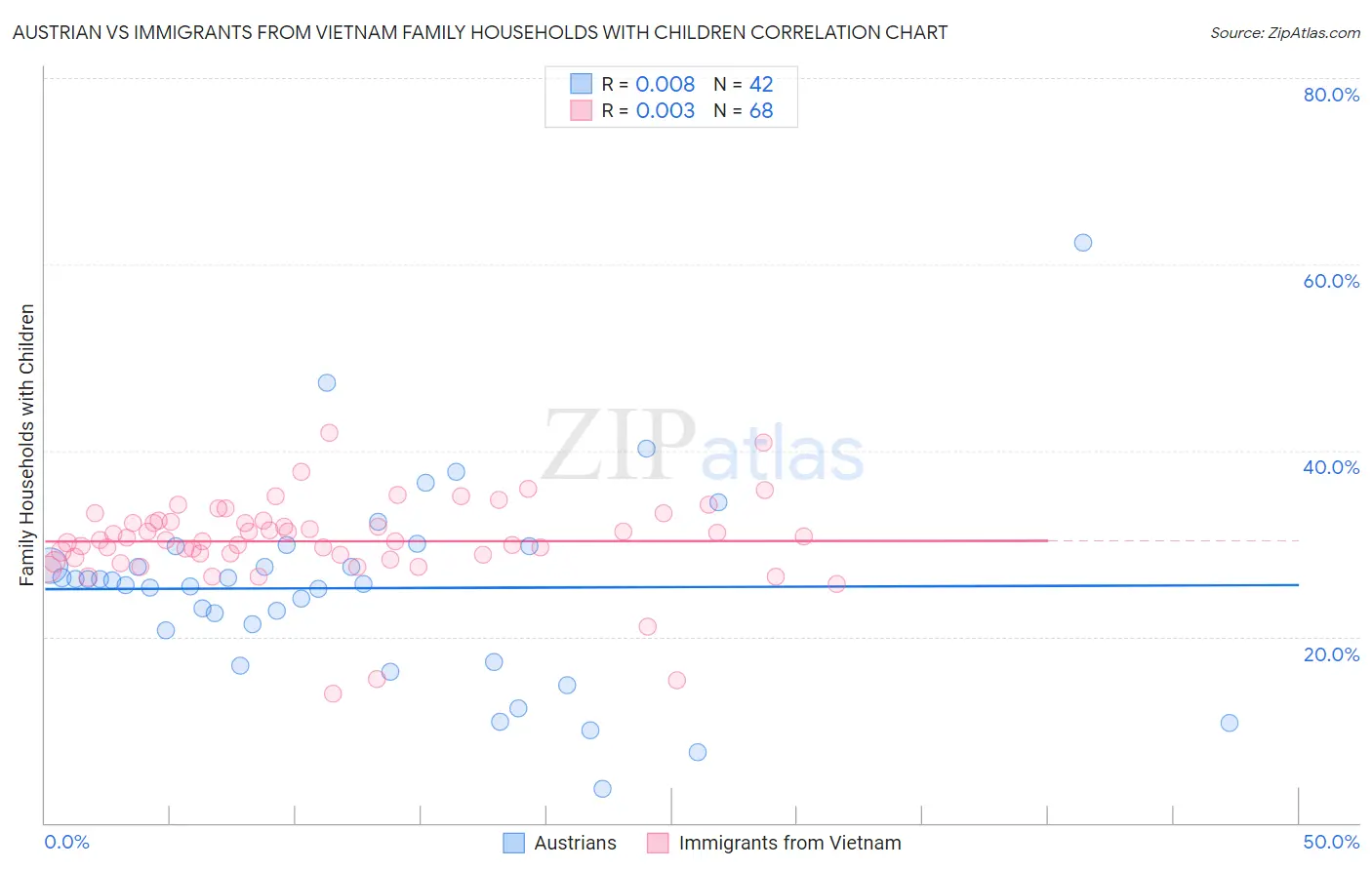 Austrian vs Immigrants from Vietnam Family Households with Children