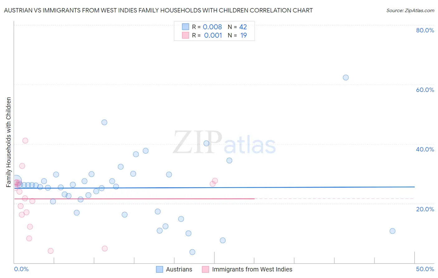 Austrian vs Immigrants from West Indies Family Households with Children