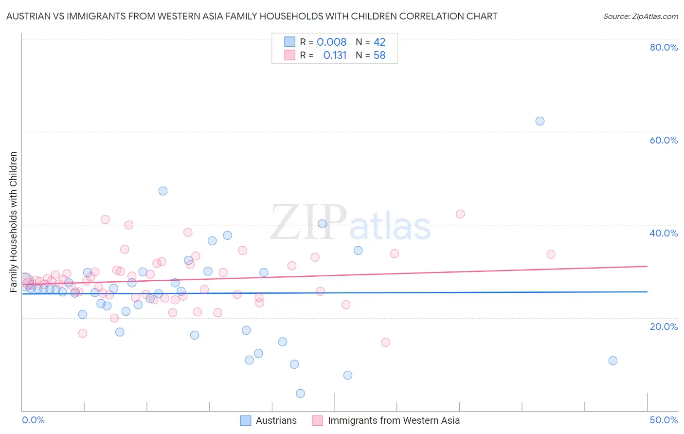 Austrian vs Immigrants from Western Asia Family Households with Children