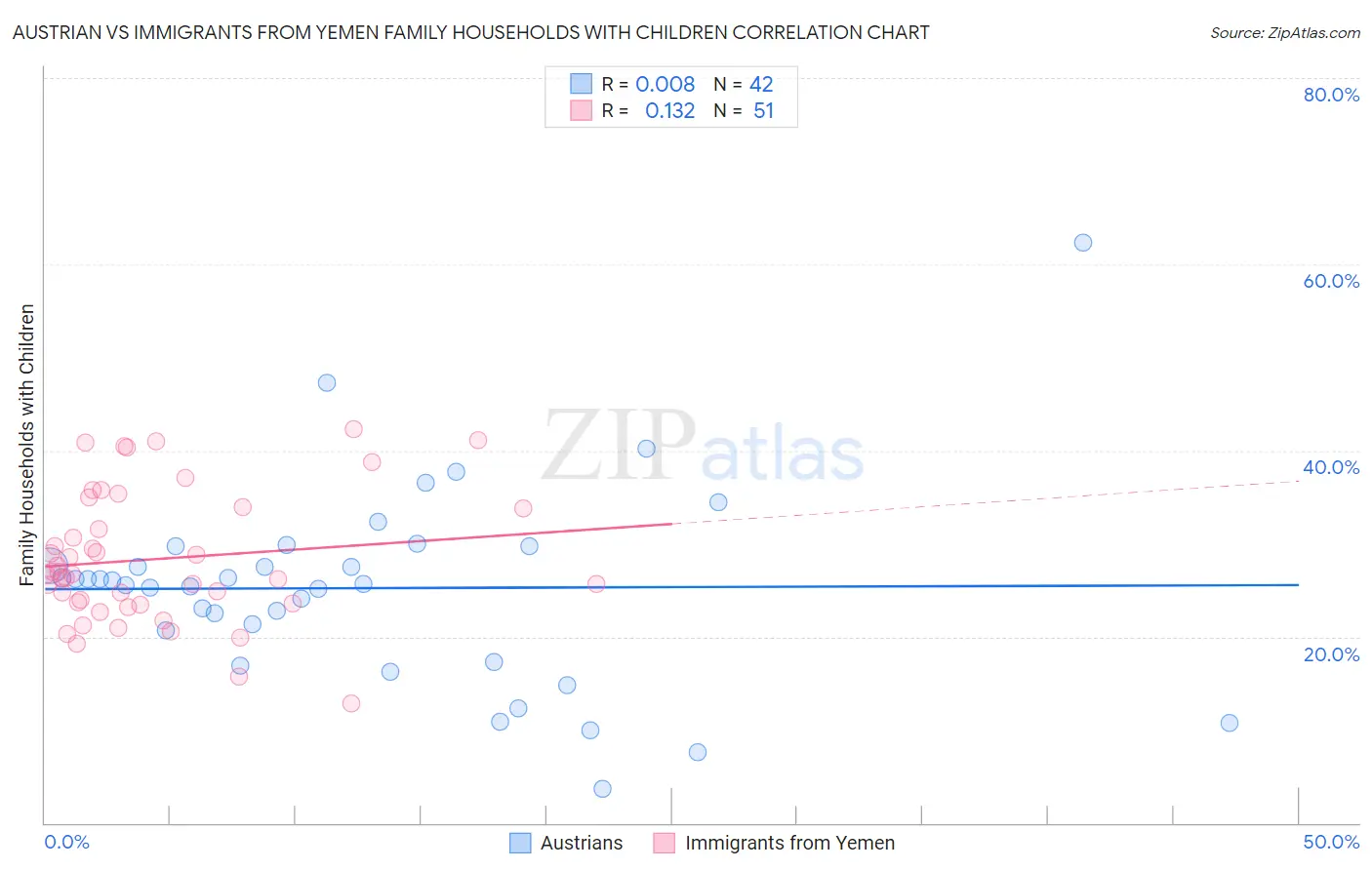 Austrian vs Immigrants from Yemen Family Households with Children