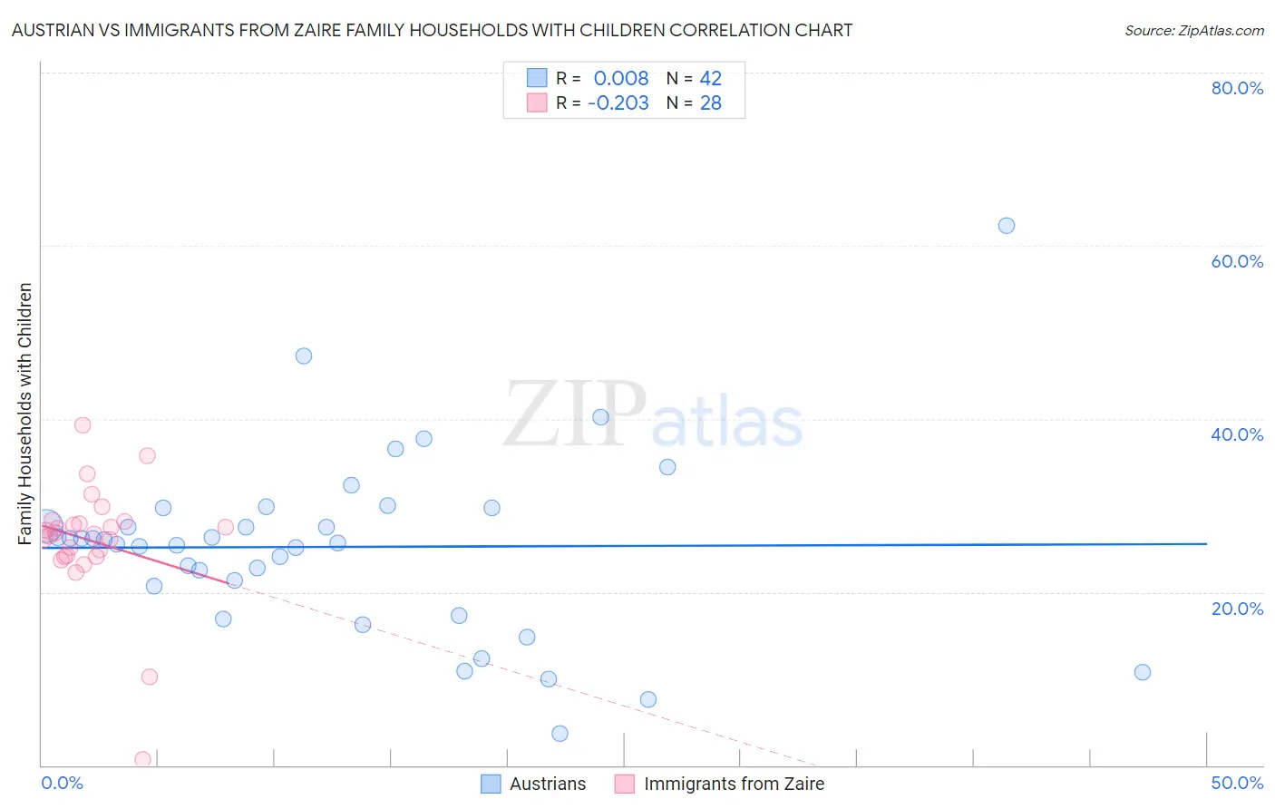 Austrian vs Immigrants from Zaire Family Households with Children