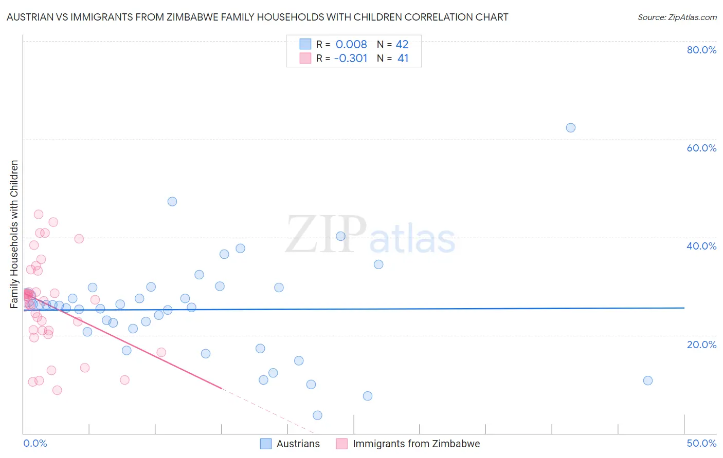 Austrian vs Immigrants from Zimbabwe Family Households with Children