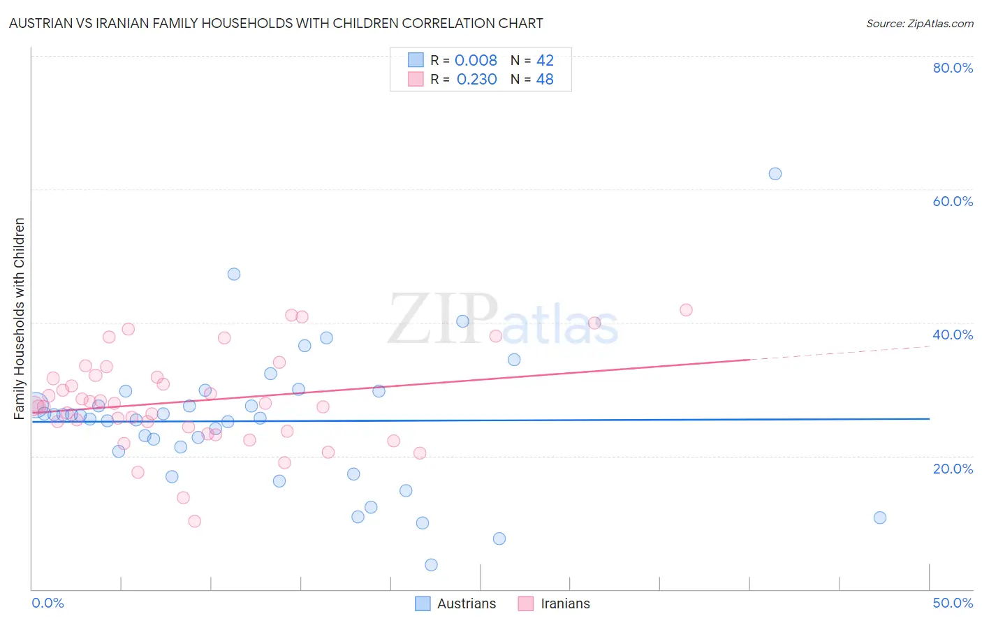 Austrian vs Iranian Family Households with Children