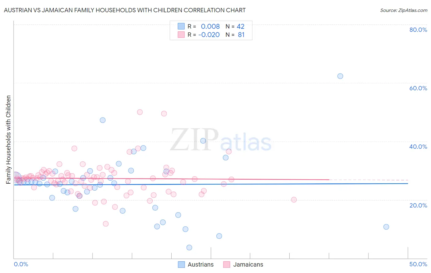 Austrian vs Jamaican Family Households with Children