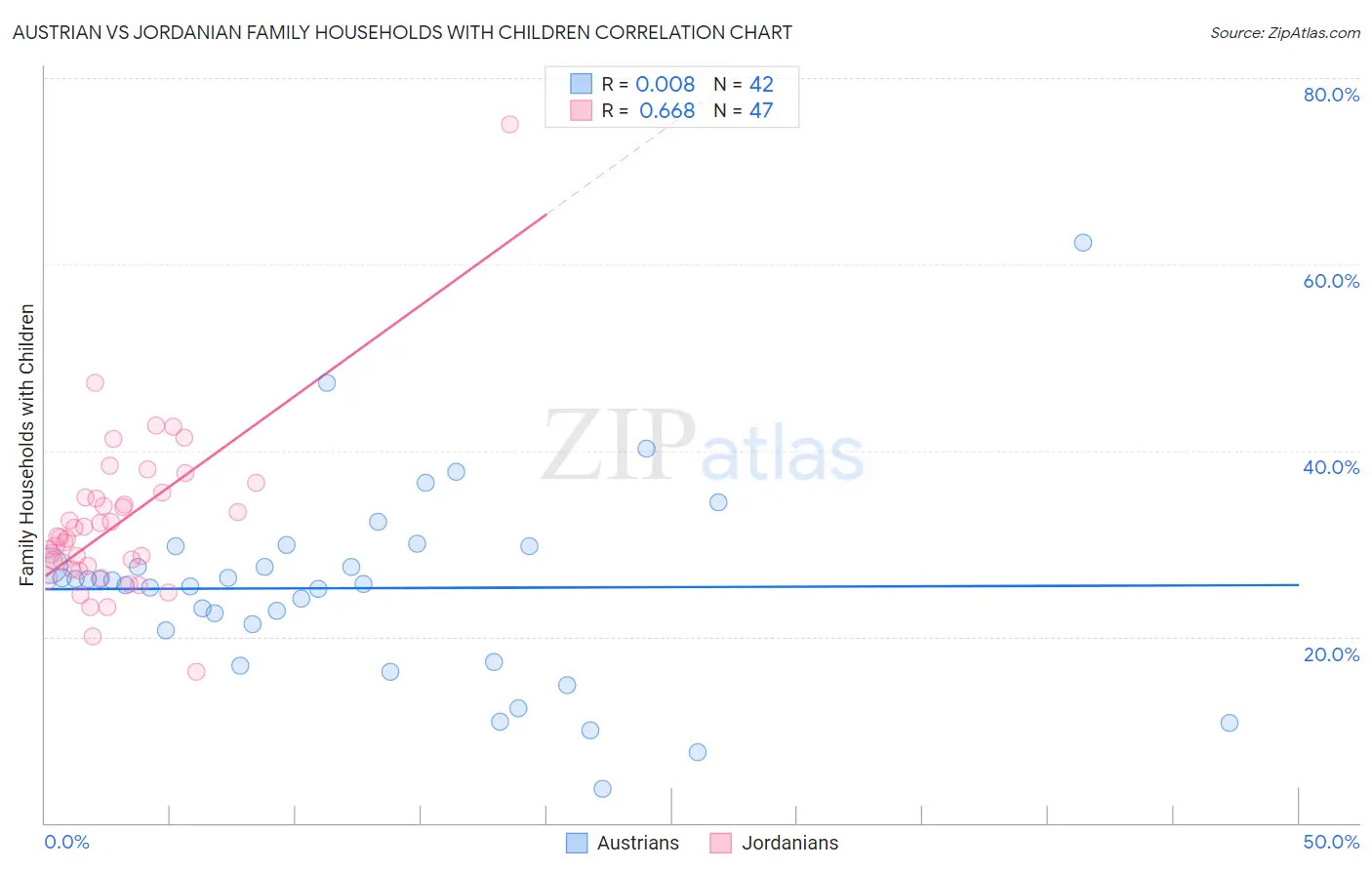 Austrian vs Jordanian Family Households with Children