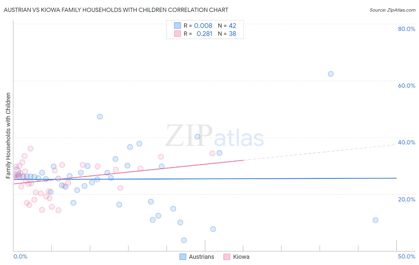 Austrian vs Kiowa Family Households with Children